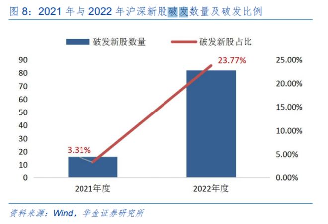 沪深年内破发上市公司数量_新股破发2025有哪些股_全面注册制改革下新股破发情况
