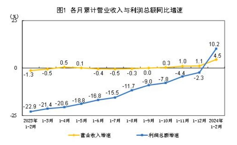 资金利润率相对数_工业企业效益指标 利润总额 营业收入