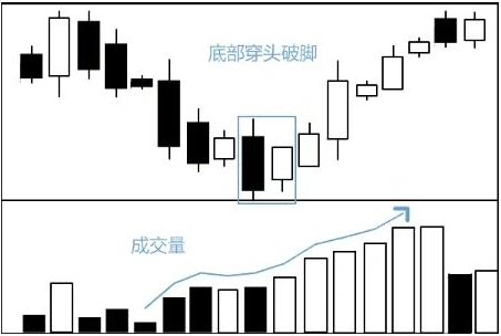 股票破位是什么意思__ 底部穿头破脚K线形态 