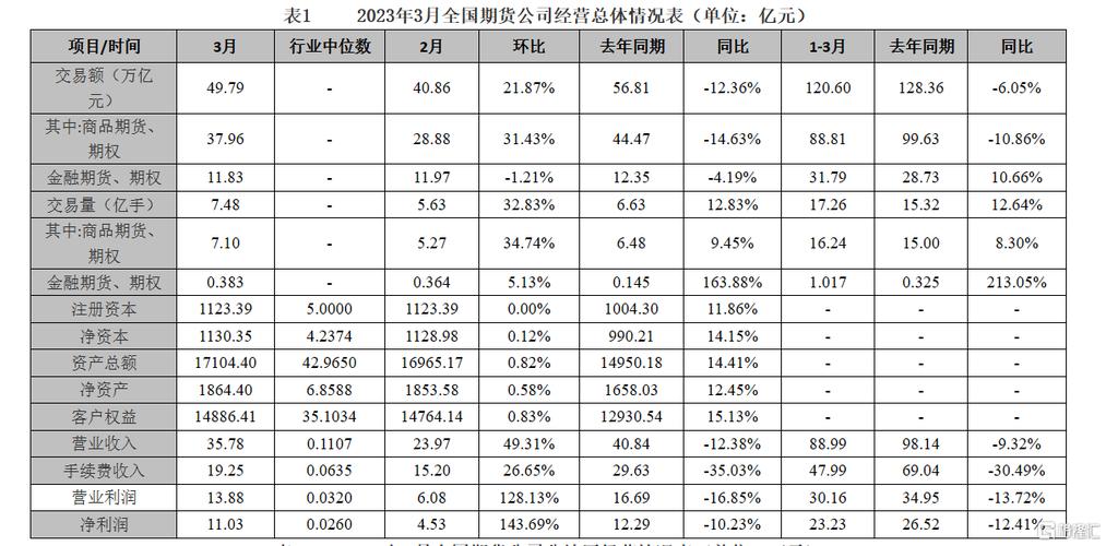 2023年期货公司经营情况_中国期货营业额最大_期货行业净利润下降分析