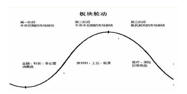 股票板块轮动周期图_板块与周期的区别_周期板块啥意思