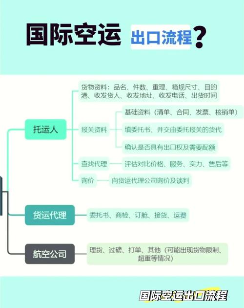 德国国际物流单号查询_空运出口操作流程_货运代理订舱
