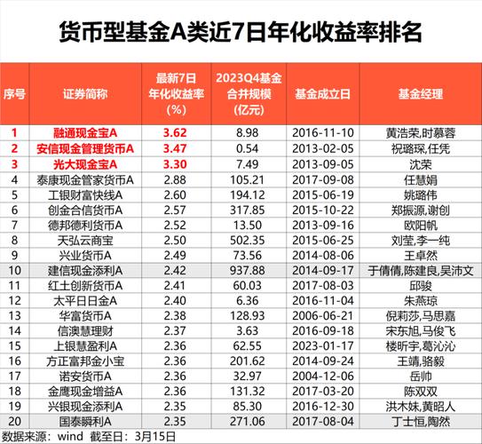 历史上负收益货币基金_货币市场基金7日年化收益率_货币市场基金收益比较