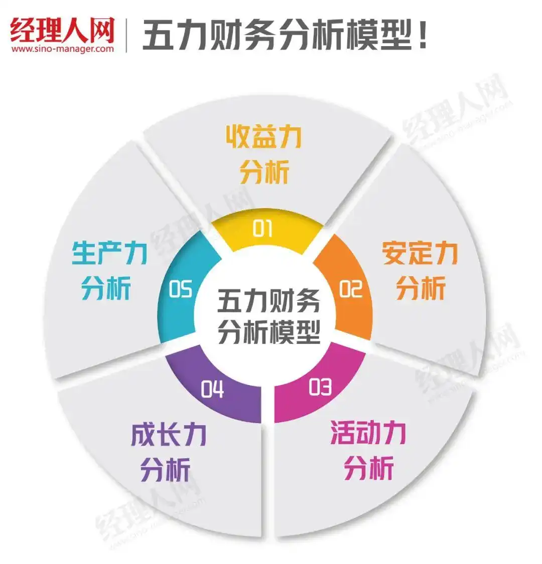 资金利润率相对数_财务分析比率模型_五力财务分析模型