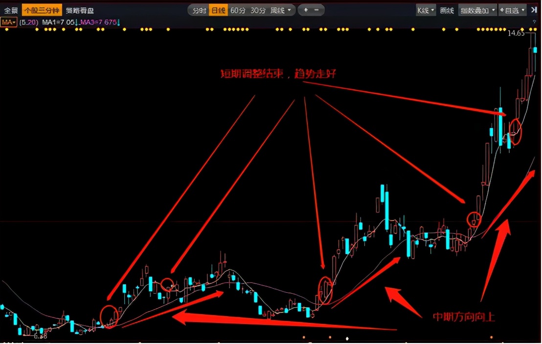_股票做波段是什么意思_ 上涨趋势中途上车好处 