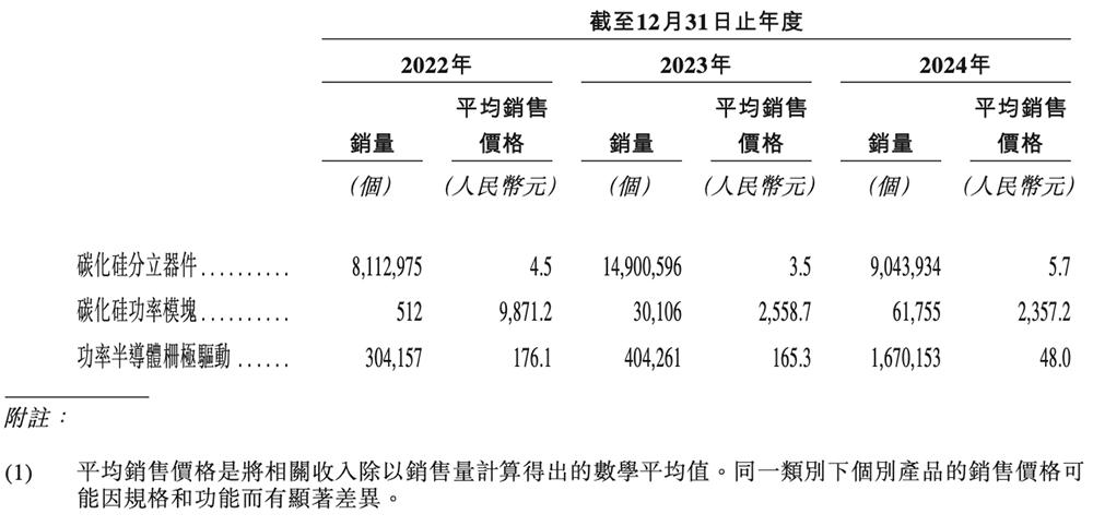 中国芯片龙头股票有哪些_ 中国碳化硅功率模块市场排名 _深圳碳化硅芯片企业 