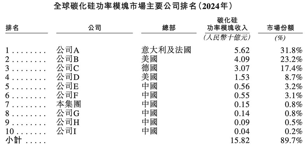 中国芯片龙头股票有哪些_ 中国碳化硅功率模块市场排名 _深圳碳化硅芯片企业 