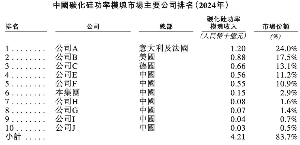 深圳碳化硅芯片企业 _ 中国碳化硅功率模块市场排名 _中国芯片龙头股票有哪些