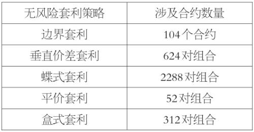 期权市场套利机会优化_把握期权到期日前盈利机会_期权无风险套利策略