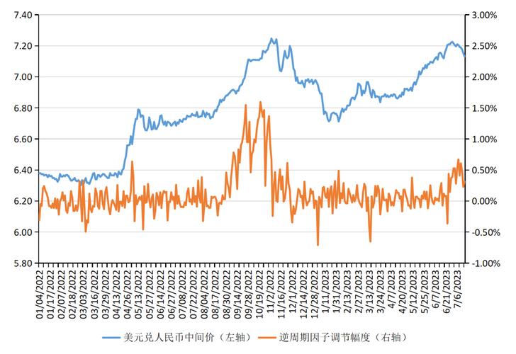 近期人民币对美元汇率走势回顾：双向波动中弹性增强且温和回升