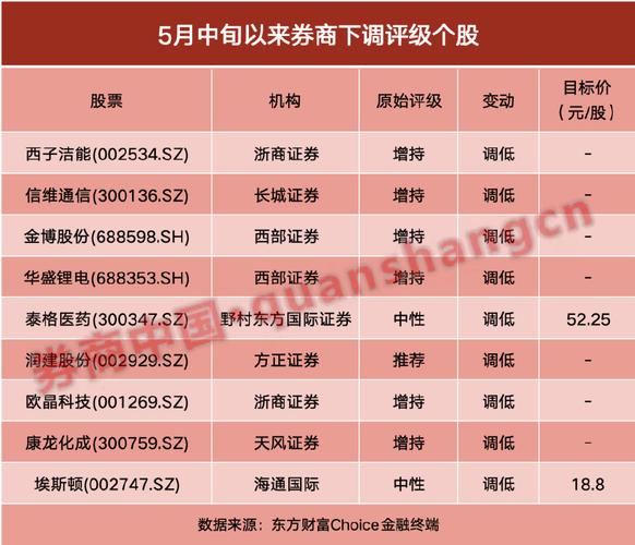 注意！5月以来37股评级上调，9股遭下调，原因几何？