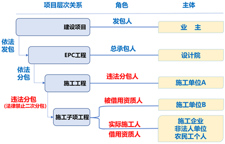 承接审计业务要考虑什么_工程总承包承接方式_分包承接方式