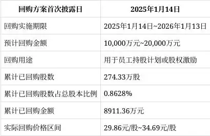 青岛海尔股份有限公司股利分配的现状_青岛海尔生物医疗 股份回购进展 2025年回购情况