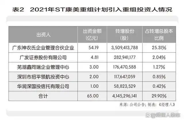 广发证券康美事件后发展前景_康美药业破产重组_马兴田退出ST康美