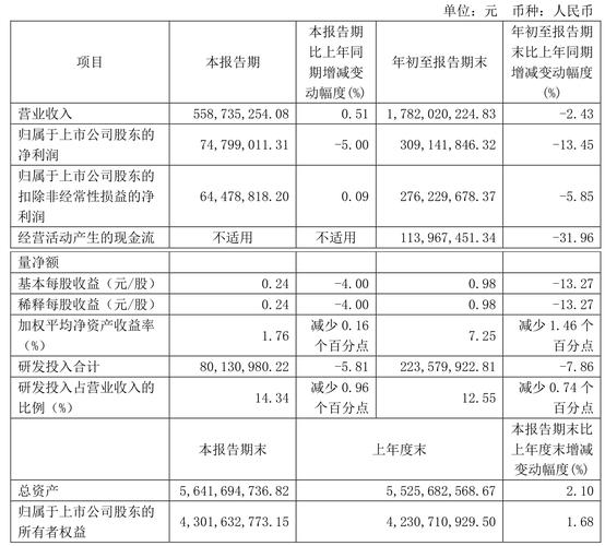 海尔生物2024年分红：每10股派4.7元，总额1.47亿，利润分配比例超40%