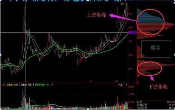 股票怎么操作高送转_筹码双峰形态_上涨双峰战法