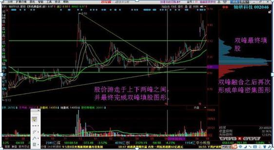 筹码双峰形态_股票怎么操作高送转_上涨双峰战法
