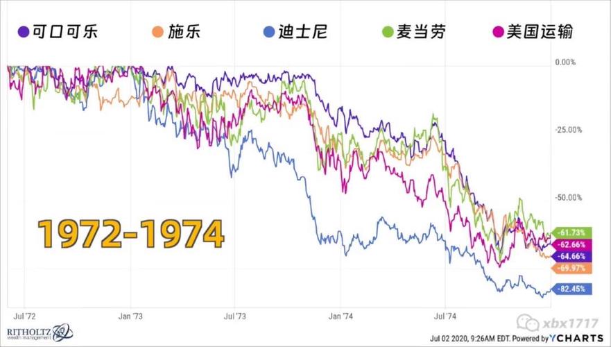 老牌科技公司英特尔与可口可乐 39 年股市变化对比