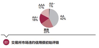 公司信用类债券银行间市场与交易所市场比较研究_什么是企业债券_中国公司信用类债券市场发展现状