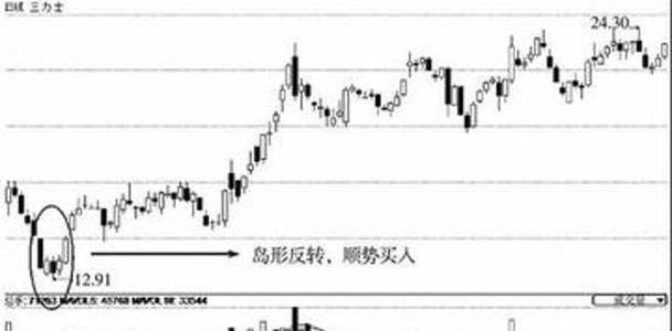 期货是否有岛形反转_王海专 大盘岛型反转 _ 岛型反转杀伤力 