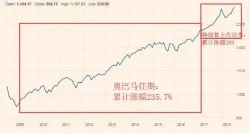 美国原始股上市能翻多少倍_科技股贡献率分析_美股最长牛市记录