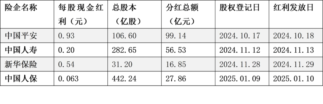 中国人寿保险公司分红查询_中国平安中国人寿新华保险中国人保现金分红情况_A股上市险企2024年半年度分红