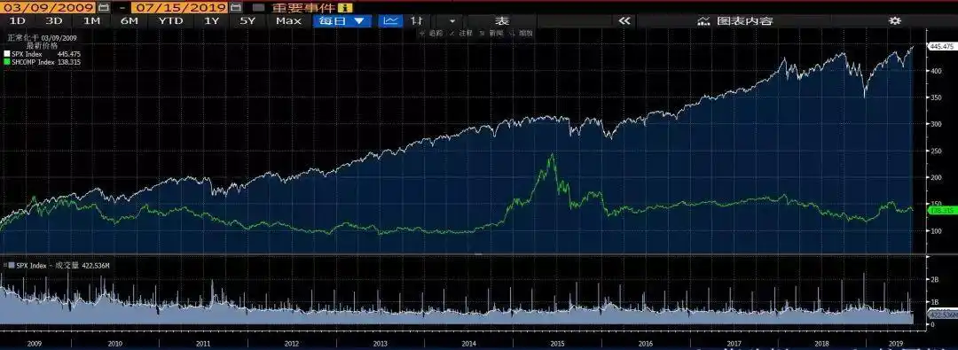 美股最长牛市_美国原始股上市能翻多少倍_美股牛市十年分析