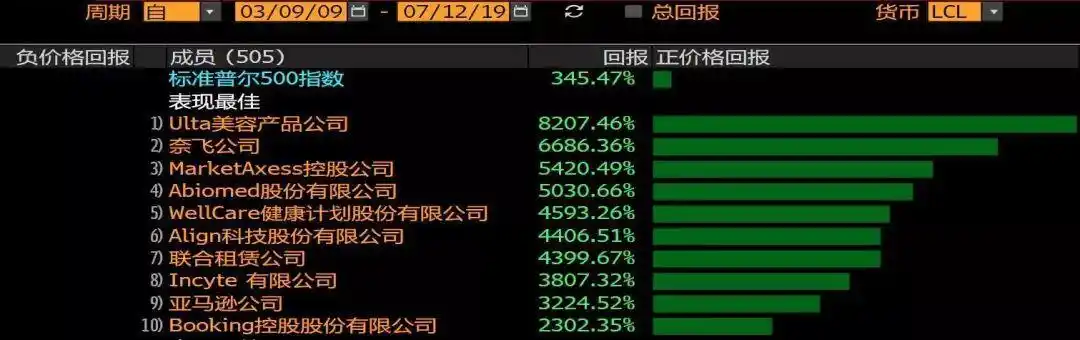 美股最长牛市_美国原始股上市能翻多少倍_美股牛市十年分析