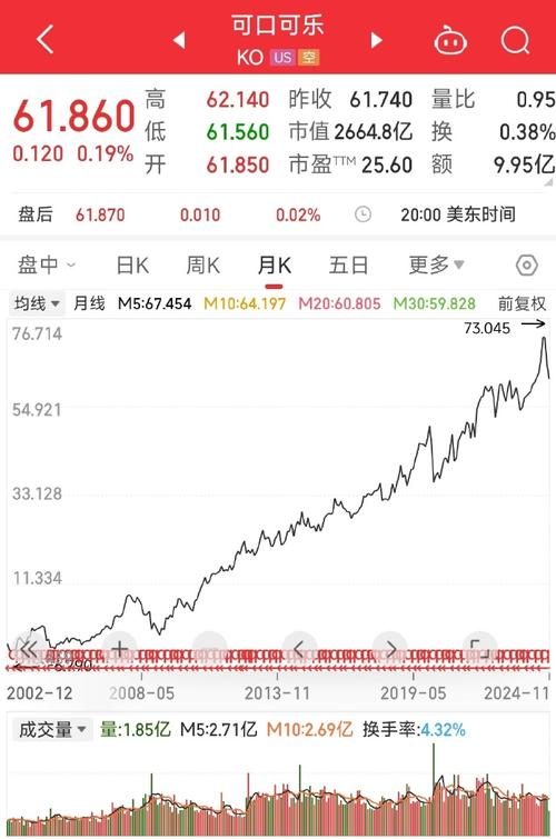美国原始股上市能翻多少倍_初始股价与当前股价对比_可口可乐股价涨幅倍数计算