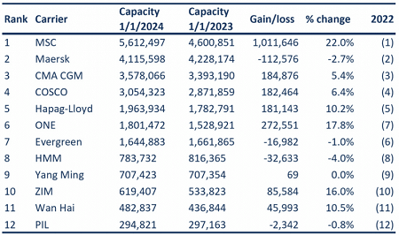 2023年集装箱船交付创新高，中国船厂贡献大，谁是集运巨头？