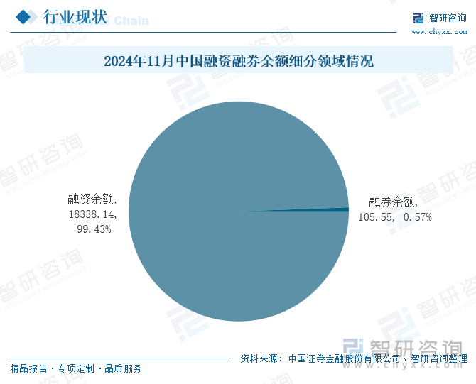 2024年11月中国融资融券余额细分领域情况