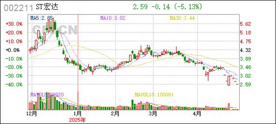 *ST东南股票连续三日异常波动，公司董事会展开调查核实
