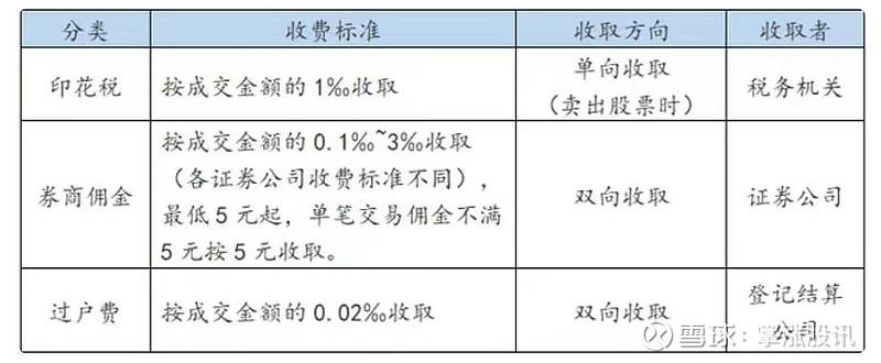 股票交易费率计算方法_印花税佣金过户费_股票开户费是什么意思