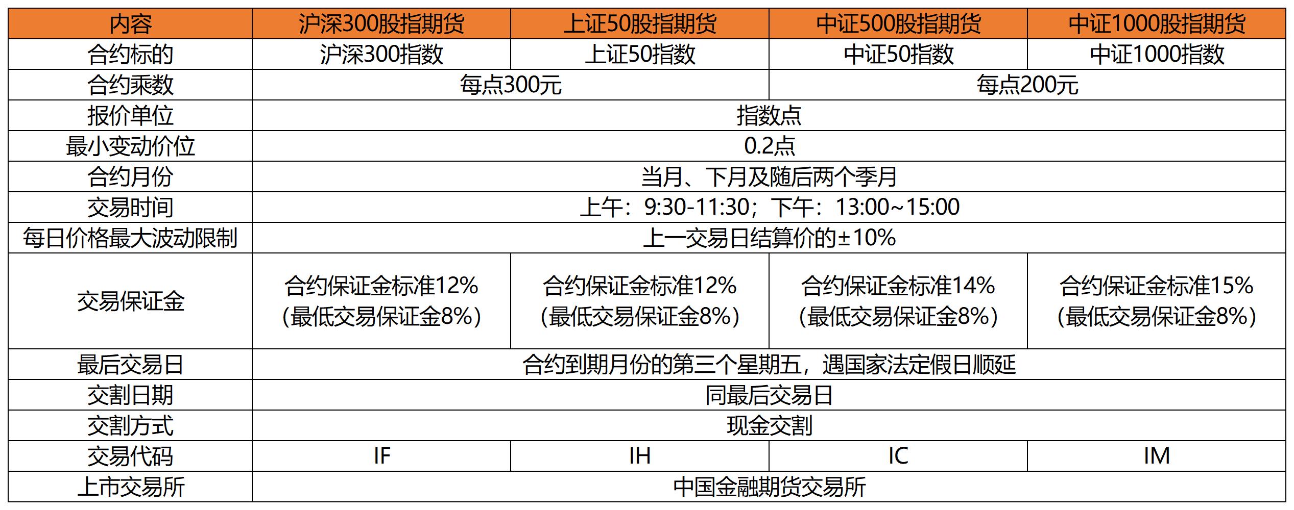 沪深300股指期货合约_股指期货恢复常态化最新消息_股指期货交易策略