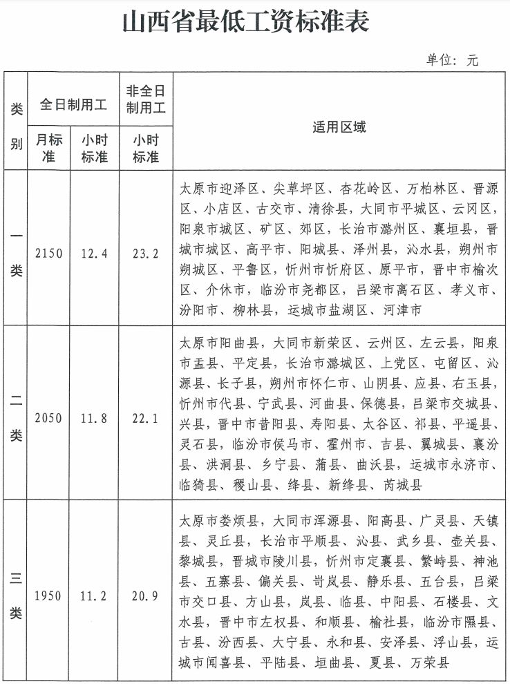 山西省一类最低工资标准_山西省最低工资标准调整_天津市最低工资标准历年调整