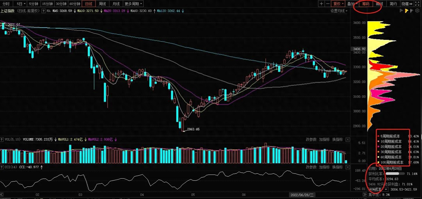 筹码分布 100周期成本_不同时间周期持股成本解读_东方财富筹码峰分析