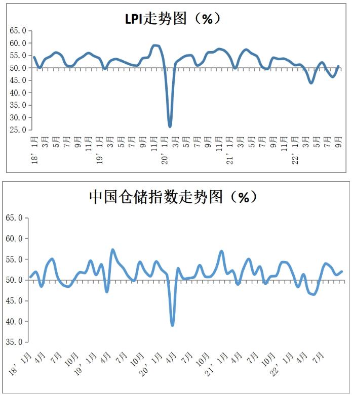 中国物流业景气指数 9月回升_物流行业恢复基础巩固_物流业景气指数有较大回落