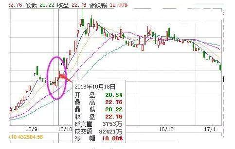 一旦手持个股出现“龙回头”洗盘形态，果断加仓买入，后市必将有一波大行情