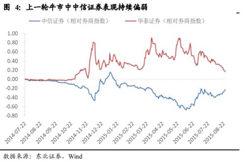 牛市的券商股_15年牛市券商股龙头是_龙头券商股2021