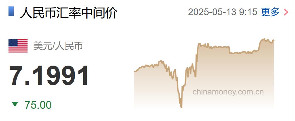 5月13日汇率变动_2025年5月人民币对美元中间价平均汇率_人民币汇率升值
