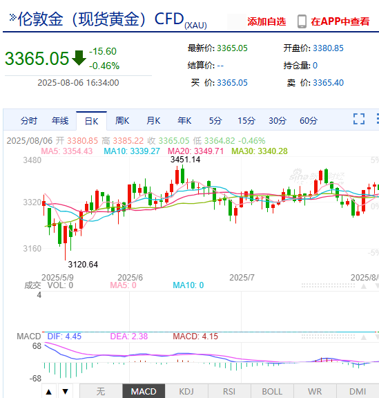 上海黄金交易所 实时行情_美联储降息预期与黄金市场_国际金价波动分析