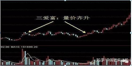 寻找底部放量股票_底部放量形态分析_底部放量上涨的k线图