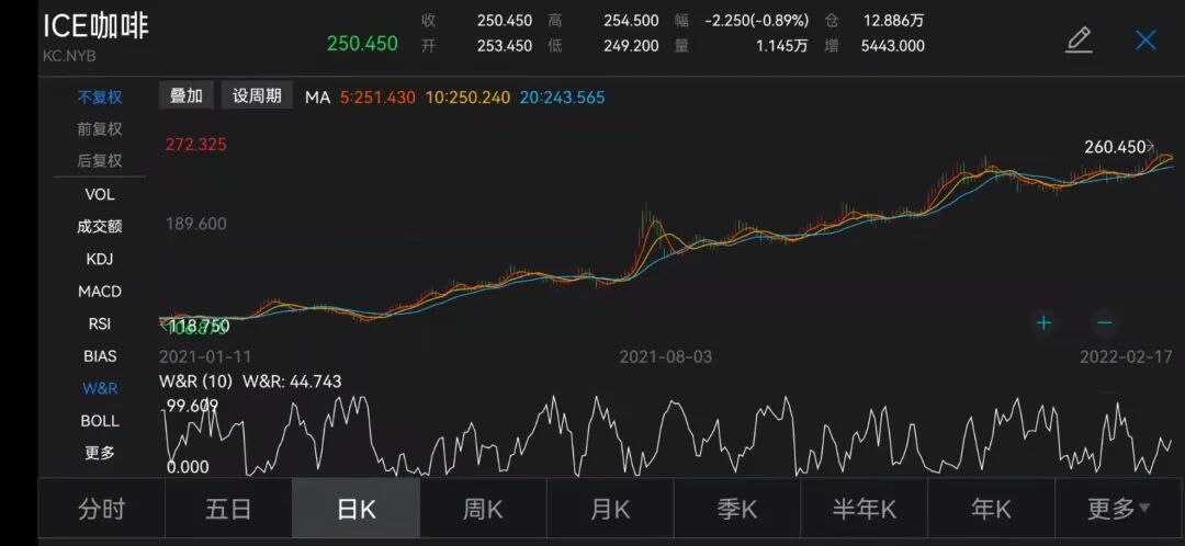 咖啡豆价格上涨连锁咖啡店提价原因_美国c期咖啡期货价格_星巴克涨价瑞幸涨价TIMS涨价