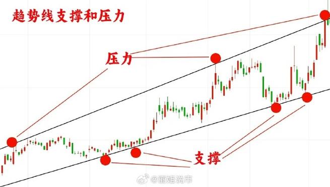 支撑位压力位交易策略_二元期权图表分析_二元期权新闻点做单