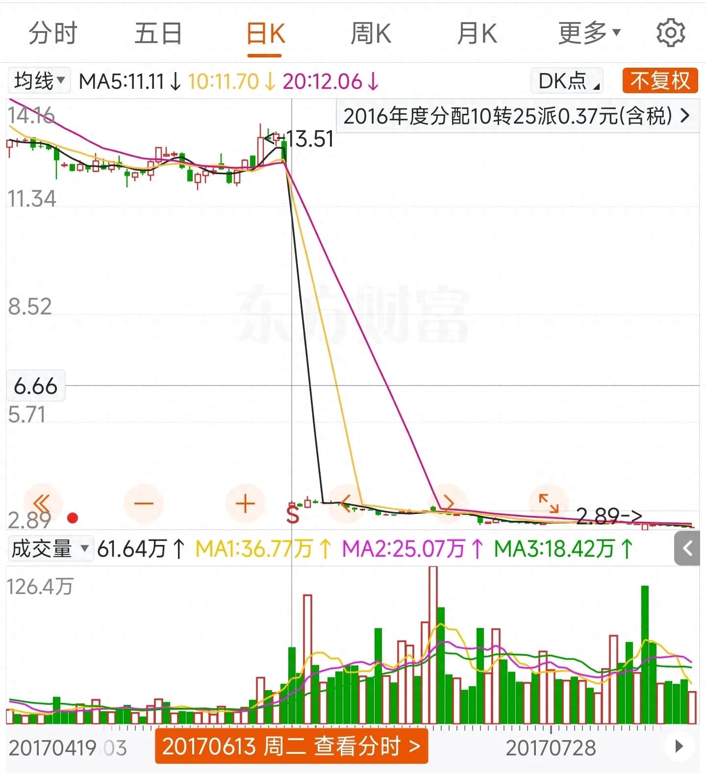 股票复权是什么意思？前复权涨幅与后复权涨幅差异解析