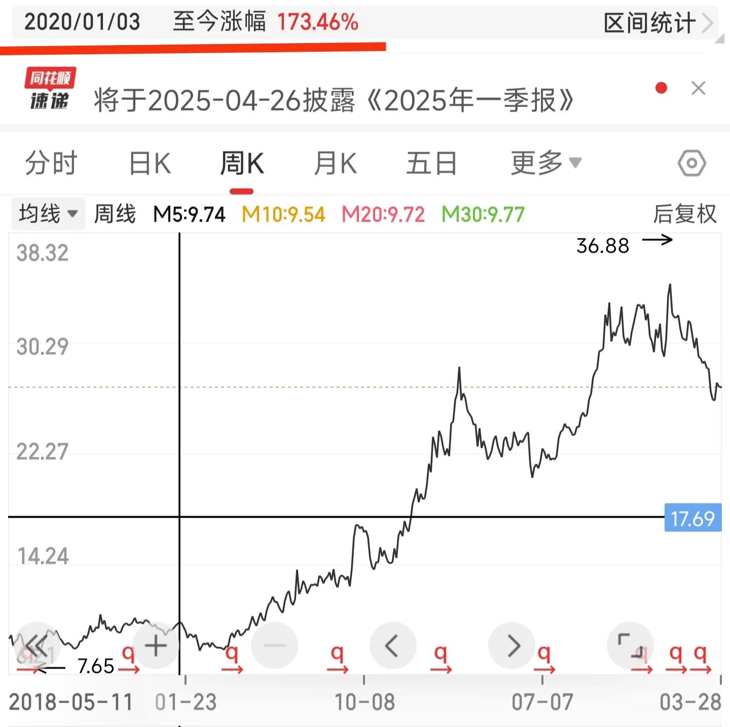 前复权与后复权对比分析_股票后复权真实涨幅_除权股票什么时候涨