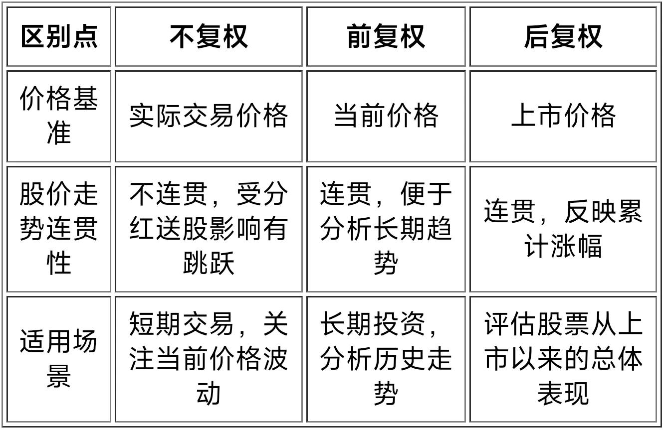 前复权与后复权对比分析_股票后复权真实涨幅_除权股票什么时候涨