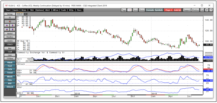 咖啡期货价格_美国c期咖啡期货价格_咖啡市场分析
