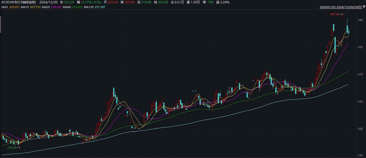 美国c期咖啡期货价格_咖啡市场分析_咖啡期货价格