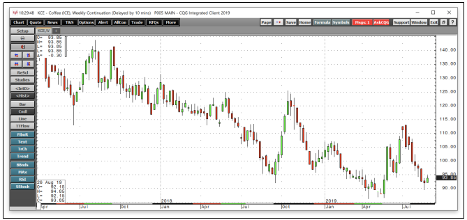 咖啡期货价格_咖啡市场分析_美国c期咖啡期货价格
